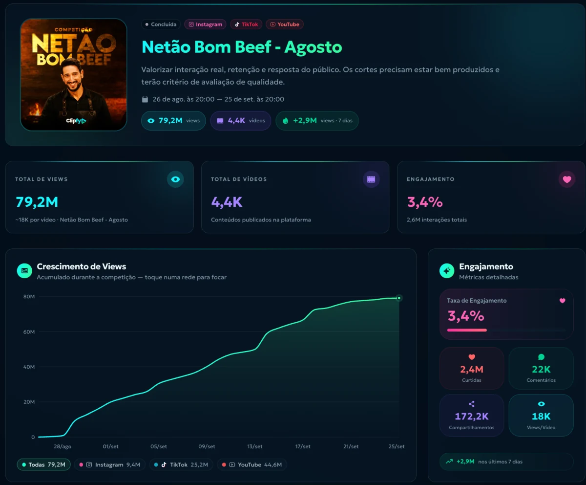 Relatório da competição Netão Bom Beef — Agosto, de 26 de agosto a 25 de setembro, com 79,2 milhões de visualizações, 4,4 mil vídeos e 3,4% de engajamento.